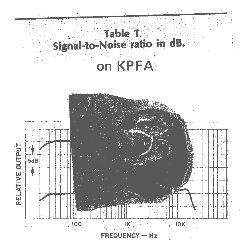 Table 1. Signal to Noise Radio in dB on KPFA. Chart covered by picture of a bird.